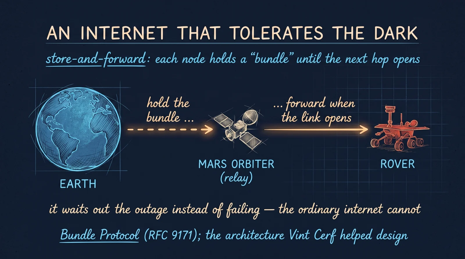 Rover queues bundle → MRO/TGO orbital relay stores it → contact window opens → bundle forwarded to DSN → delivered intact despite the light-lag and occultation gaps.