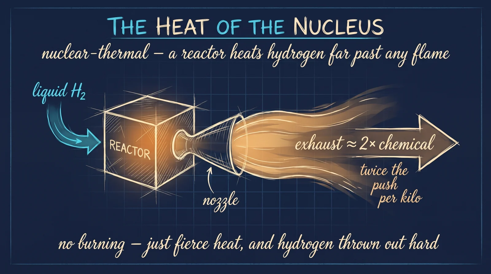 NTR schematic: liquid hydrogen pumped through solid-core fission reactor at 2,500–3,000 K, expelled through nozzle — Isp ~800–1,000 s, thrust 50–250 kN, no combustion.