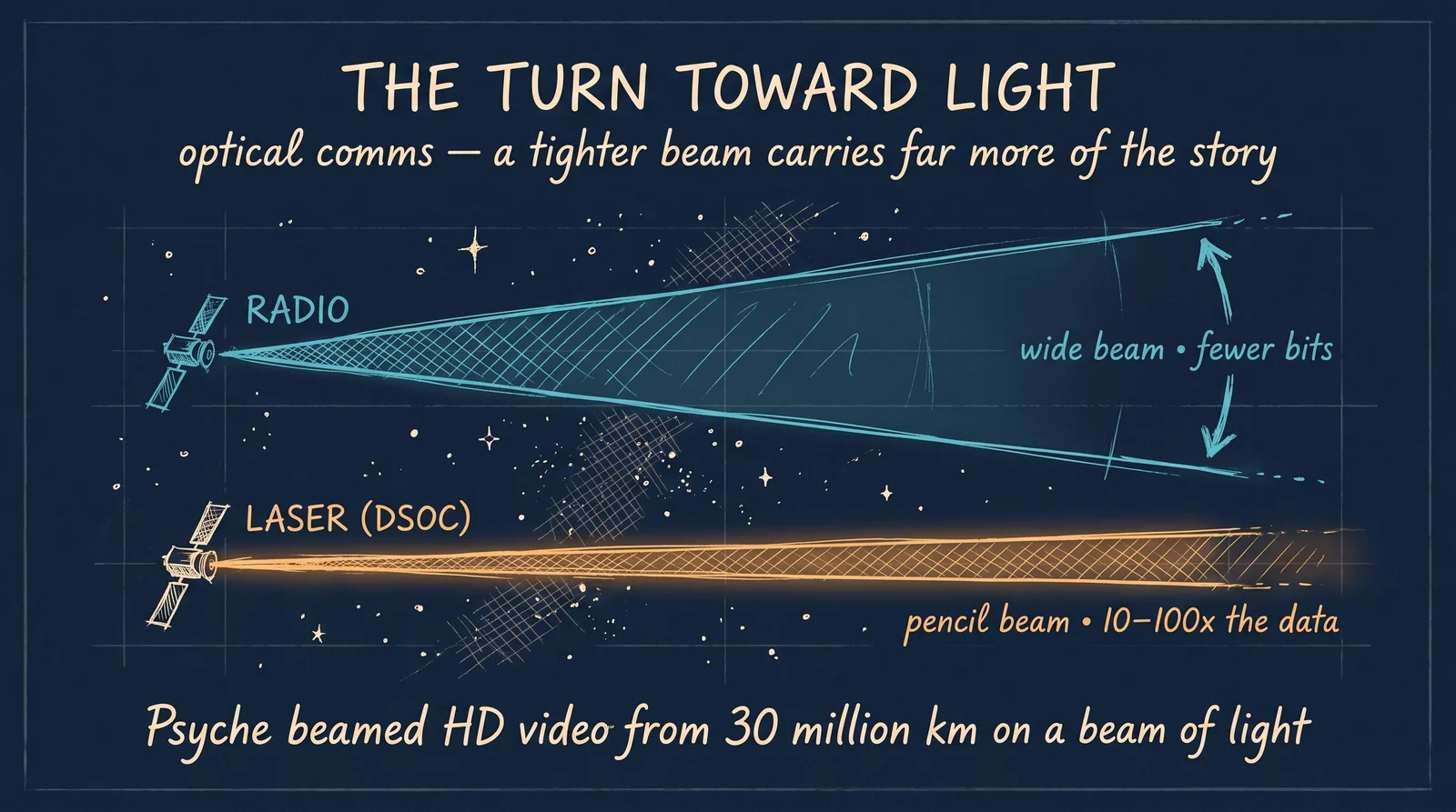 Laser beam from spacecraft → narrow divergence angle → much higher received power per Hz → orders-of-magnitude more data per watt than radio, but pointing tolerance measured in microradians.